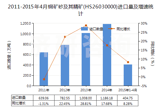 2011-2015年4月銅礦砂及其精礦(HS26030000)進口量及增速統(tǒng)計 2011-2015年4月銅礦砂及其精礦(HS26030000)進口量及增速統(tǒng)計